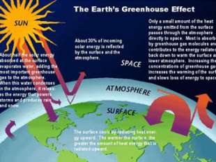 Схема парникового эффекта с сайта howstuffworks.com