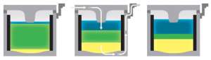 Схема работы нового жидкого аккумулятора. Слева – устройство готово к приёму заряда. В центре – зарядка батареи. Справа – полностью заряженный электрохимический элемент. Синим цветом показан слой магния, зелёным – электролит, жёлтым – сурьма (иллюстрация Arthur Mount).