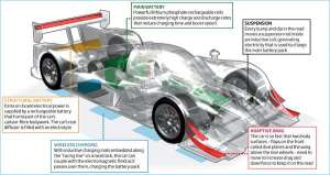 Ряд инноваций, которые должны повысить запас хода скоростных электромобилей (изображение Drayson Corp.).