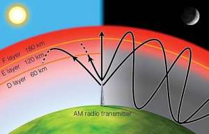 По мере потепления поверхности нашей планеты все три слоя ионосферы постепенно опускаются, отчего плотность воздуха в них растёт, а прохождение радиосигналов затрудняется. (Здесь и ниже иллюстрации NASA.) 
