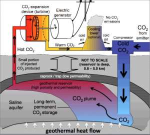 Схема получения электроэнергии при закачке углекислого газа под подземные водоносные горизонты (иллюстрация Heat Mining).