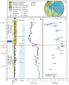 Схема геологического разреза морских карбонатных осадочных пород конца перми — начала триаса в Объединенных Арабских Эмиратах. На палеогеографической карте (вверху справа) желтой звездочкой показан изученный район, который 252 млн лет назад был дном мелководного участка океана Неотетис. Шкала слева показывает толщину слоев в метрах, красные цифры — абсолютный возраст тех слоев, которые удалось точно датировать, в млн лет. PTB — рубеж перми и триаса. EP1, EP2 — первый и второй эпизоды массового вымирания. Графики показывают динамику содержания тяжелых изотопов углерода (&amp;#948;13C) и бора (&amp;#948;11B) в карбонатных породах. Изображение из обсуждаемой статьи в Science